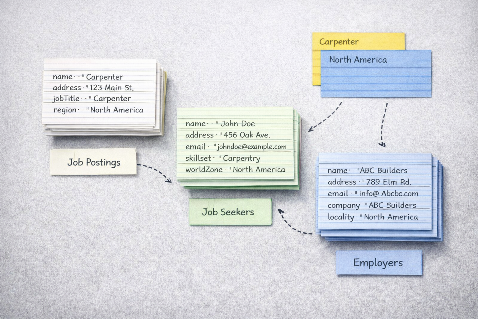 Organized index cards representing structured job data